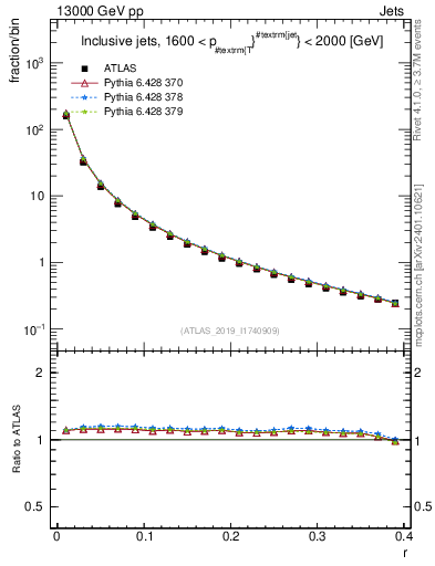 Plot of rho in 13000 GeV pp collisions