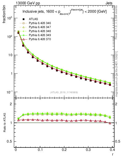 Plot of rho in 13000 GeV pp collisions