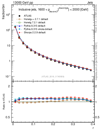 Plot of rho in 13000 GeV pp collisions