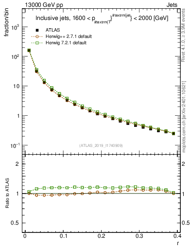 Plot of rho in 13000 GeV pp collisions