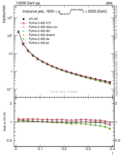 Plot of rho in 13000 GeV pp collisions