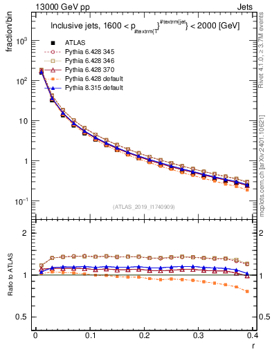 Plot of rho in 13000 GeV pp collisions