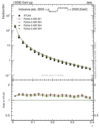 Plot of rho in 13000 GeV pp collisions