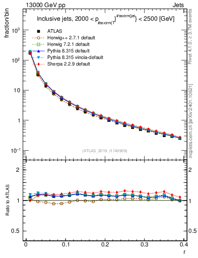 Plot of rho in 13000 GeV pp collisions