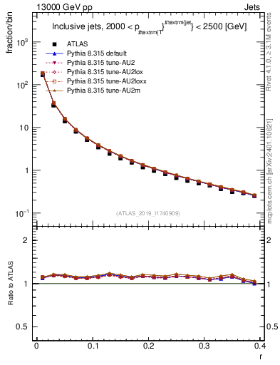 Plot of rho in 13000 GeV pp collisions