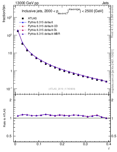 Plot of rho in 13000 GeV pp collisions