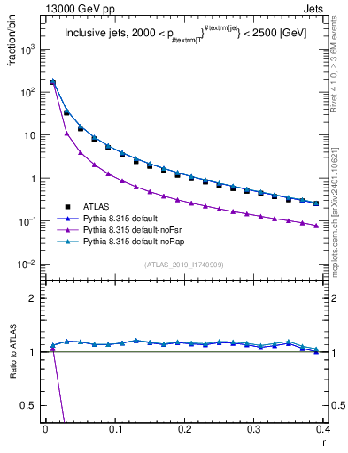 Plot of rho in 13000 GeV pp collisions