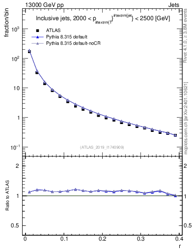 Plot of rho in 13000 GeV pp collisions
