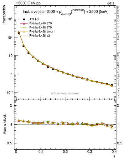 Plot of rho in 13000 GeV pp collisions
