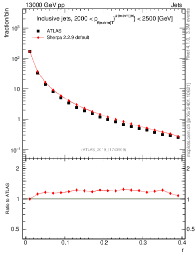 Plot of rho in 13000 GeV pp collisions