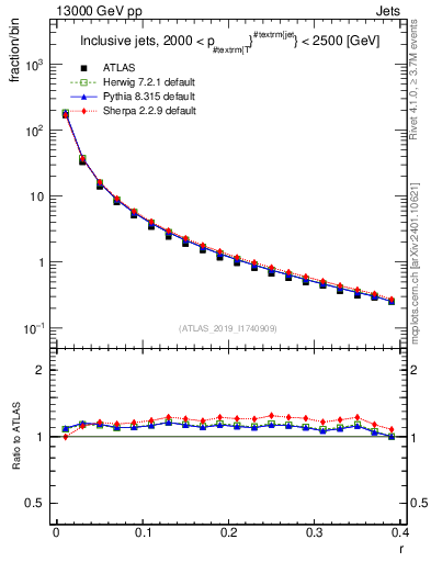 Plot of rho in 13000 GeV pp collisions
