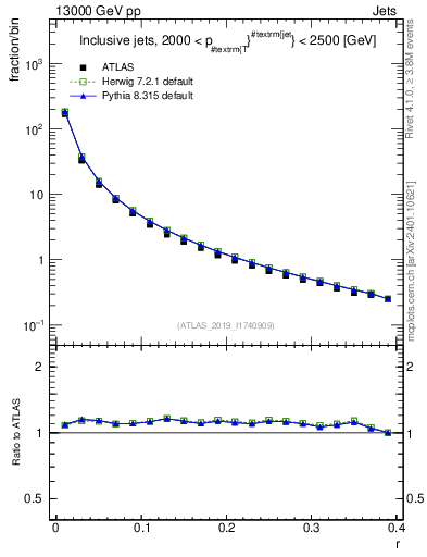 Plot of rho in 13000 GeV pp collisions