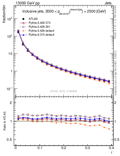 Plot of rho in 13000 GeV pp collisions