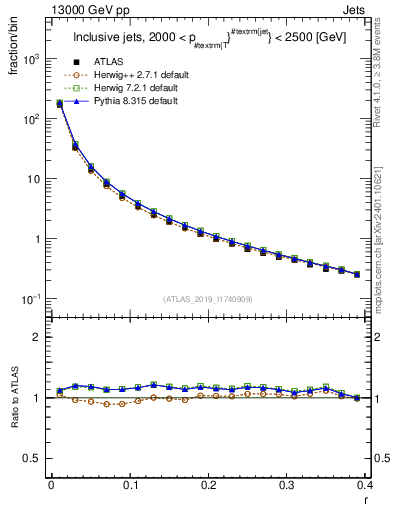 Plot of rho in 13000 GeV pp collisions