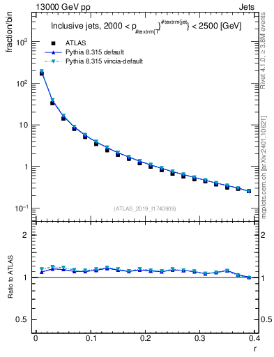 Plot of rho in 13000 GeV pp collisions