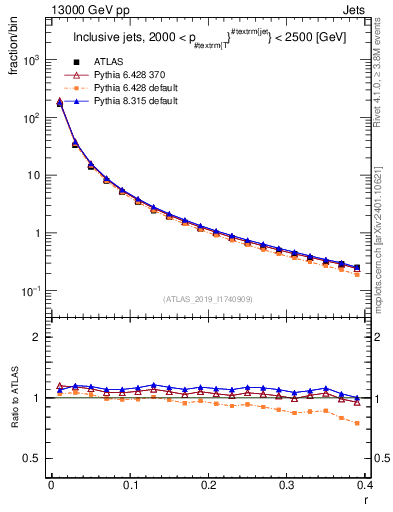 Plot of rho in 13000 GeV pp collisions
