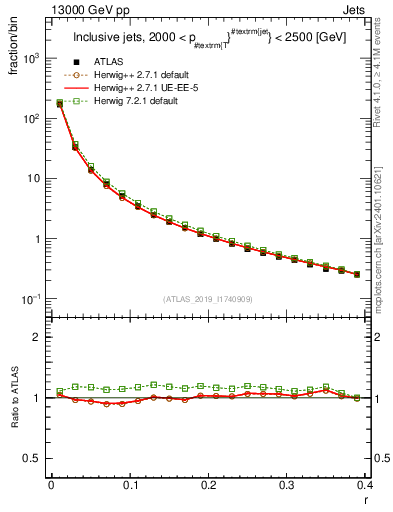 Plot of rho in 13000 GeV pp collisions