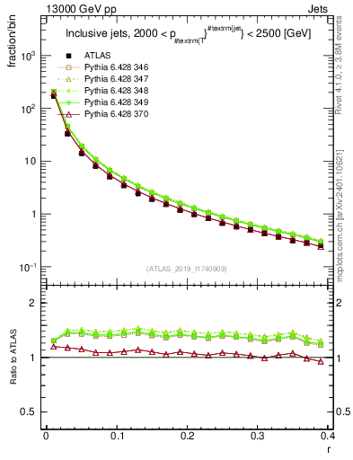 Plot of rho in 13000 GeV pp collisions