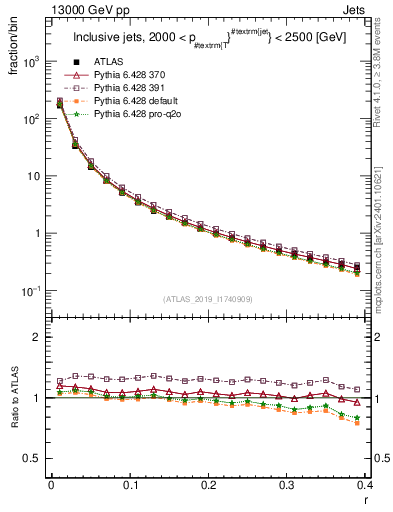 Plot of rho in 13000 GeV pp collisions