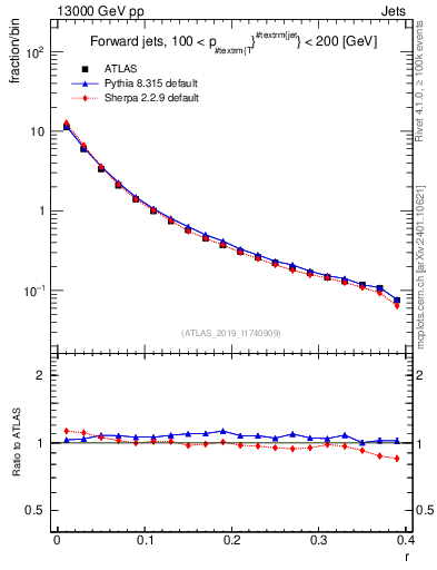 Plot of rho in 13000 GeV pp collisions
