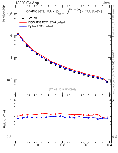 Plot of rho in 13000 GeV pp collisions