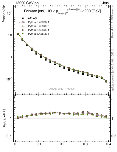 Plot of rho in 13000 GeV pp collisions