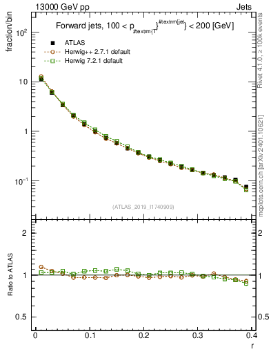 Plot of rho in 13000 GeV pp collisions