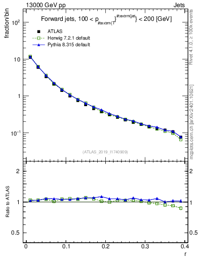 Plot of rho in 13000 GeV pp collisions