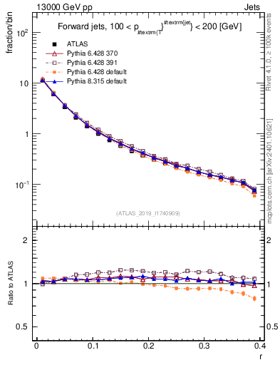 Plot of rho in 13000 GeV pp collisions