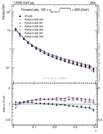 Plot of rho in 13000 GeV pp collisions