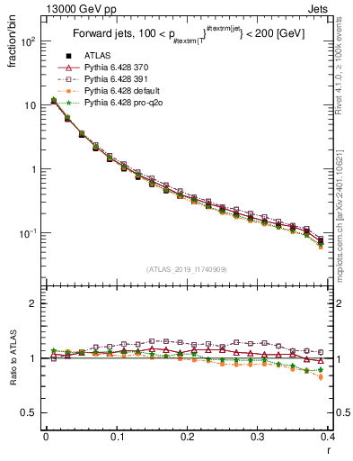 Plot of rho in 13000 GeV pp collisions