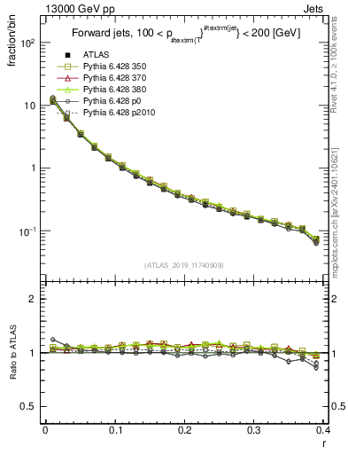 Plot of rho in 13000 GeV pp collisions