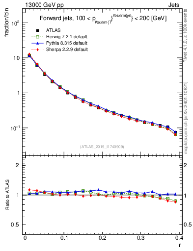 Plot of rho in 13000 GeV pp collisions