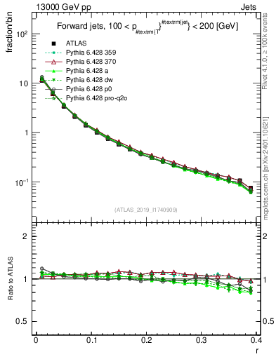 Plot of rho in 13000 GeV pp collisions