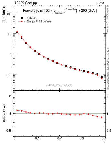 Plot of rho in 13000 GeV pp collisions