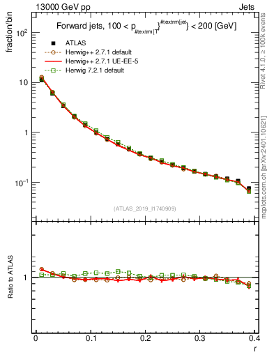 Plot of rho in 13000 GeV pp collisions
