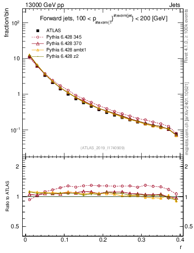 Plot of rho in 13000 GeV pp collisions