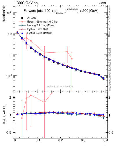 Plot of rho in 13000 GeV pp collisions