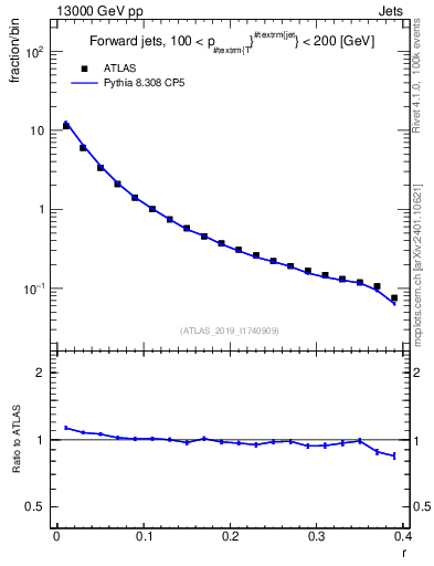 Plot of rho in 13000 GeV pp collisions