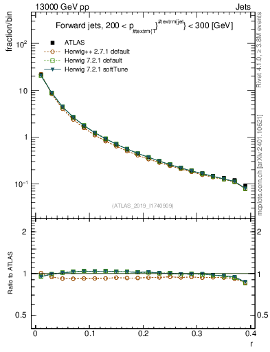 Plot of rho in 13000 GeV pp collisions