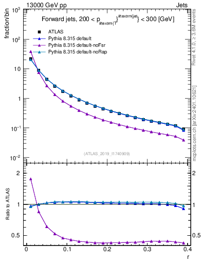 Plot of rho in 13000 GeV pp collisions