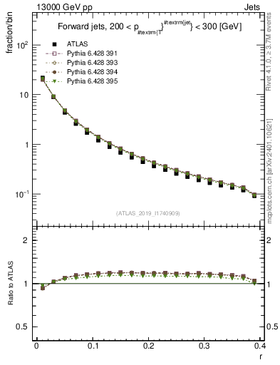 Plot of rho in 13000 GeV pp collisions