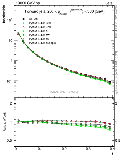 Plot of rho in 13000 GeV pp collisions