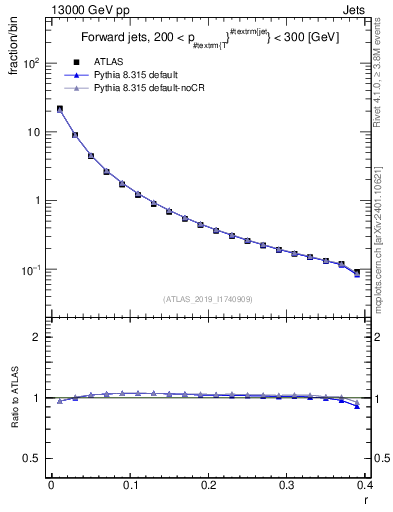 Plot of rho in 13000 GeV pp collisions