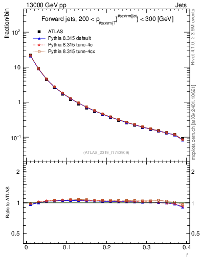 Plot of rho in 13000 GeV pp collisions