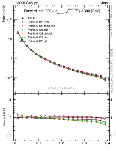 Plot of rho in 13000 GeV pp collisions