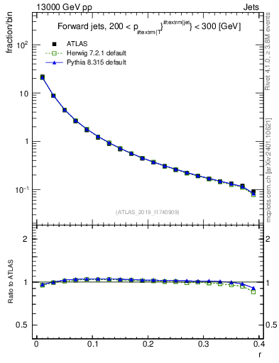 Plot of rho in 13000 GeV pp collisions