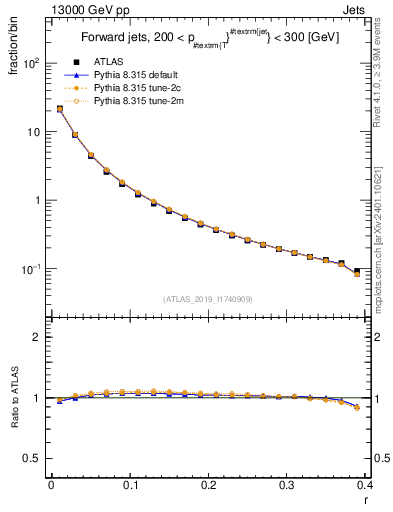 Plot of rho in 13000 GeV pp collisions
