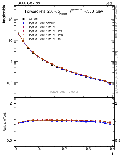 Plot of rho in 13000 GeV pp collisions