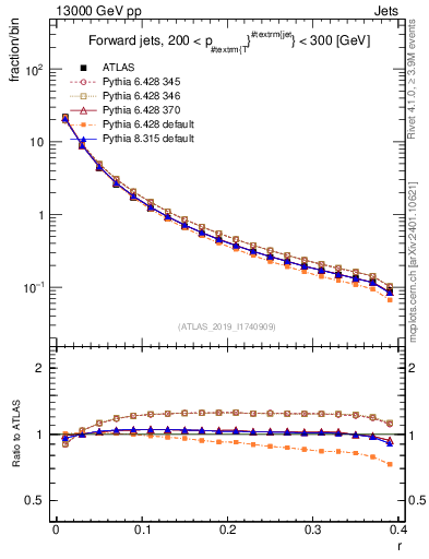 Plot of rho in 13000 GeV pp collisions